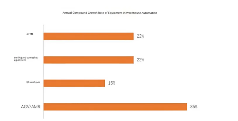AGV and AMR robots coordinated by AIWMS scheduling system in smart warehouse