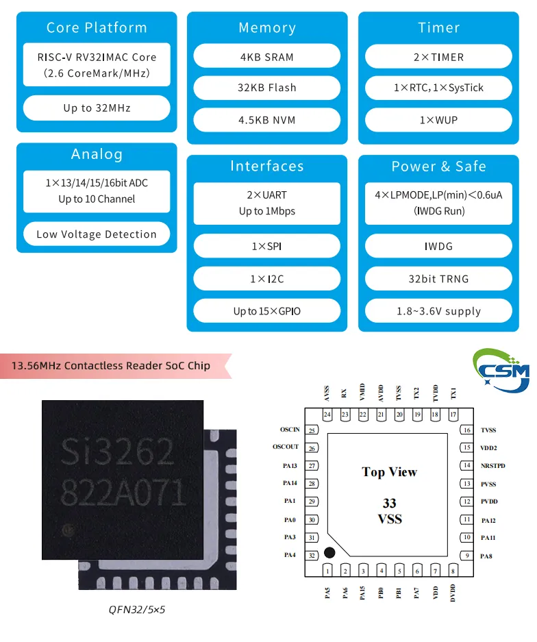 Si3262 contactless reader SoC chip with RISC-V core for IoT devices