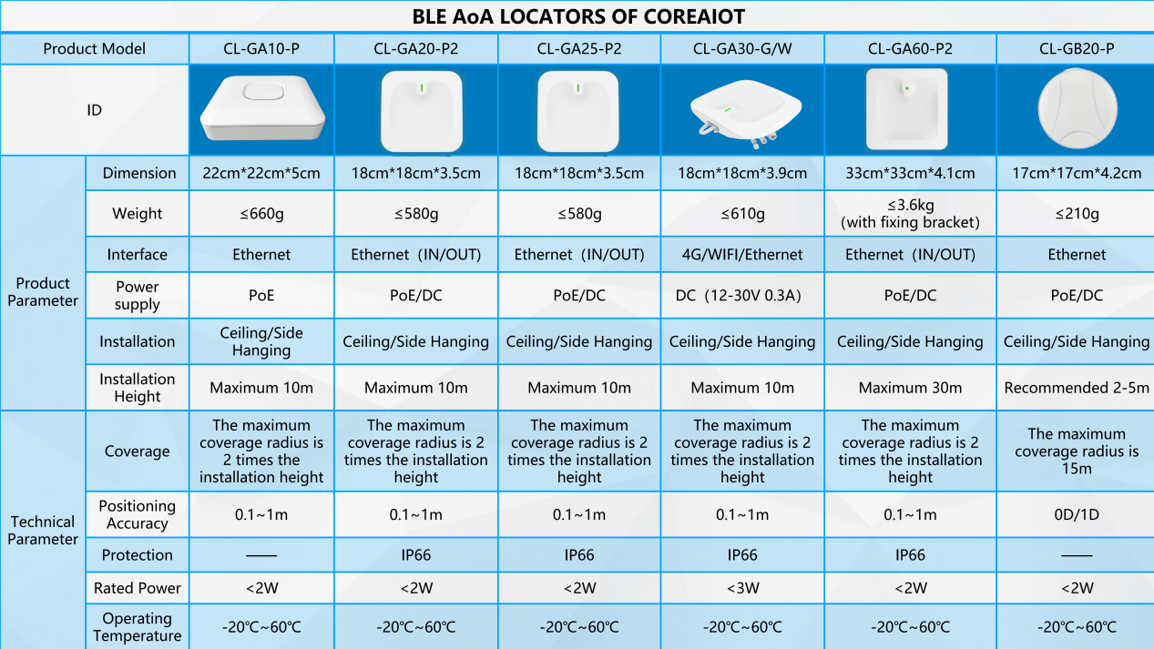 CoreAIoT BLE AoA high precision indoor positioning system demonstration